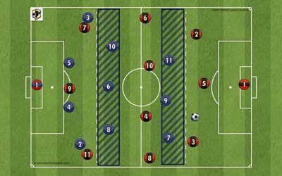 Entrenamiento JUEGO DE POSICIÓN 3-4-3 VS JUEGO DIRECTO 4-3-3 Buscando líneas de pase